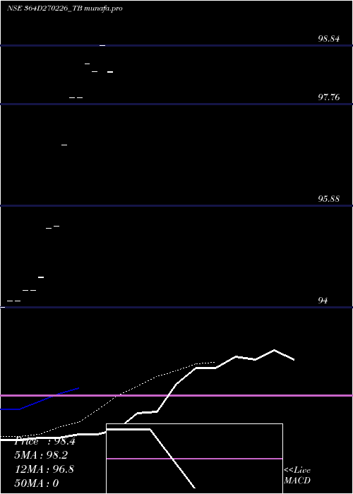 Daily chart GoiTbill