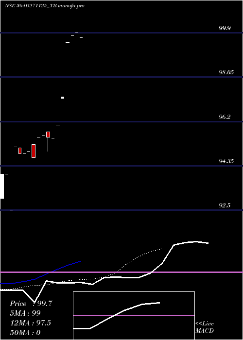  Daily chart GoiTbill