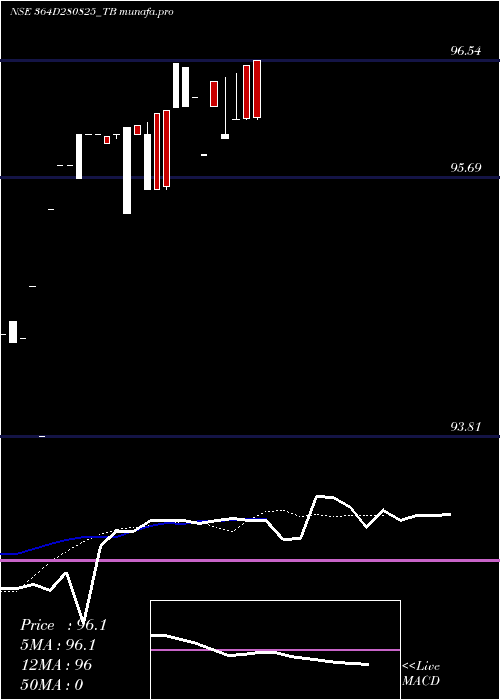  Daily chart GoiTbill