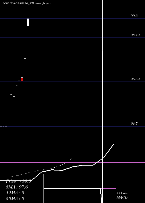  Daily chart GoiTbill