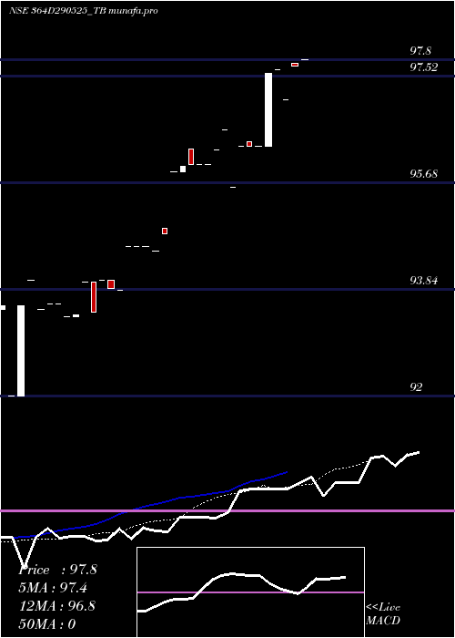  Daily chart GoiTbill