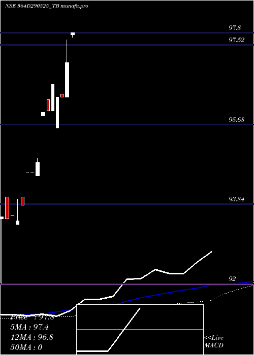  weekly chart GoiTbill