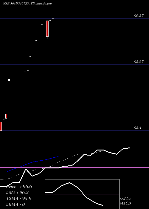  Daily chart GoiTbill