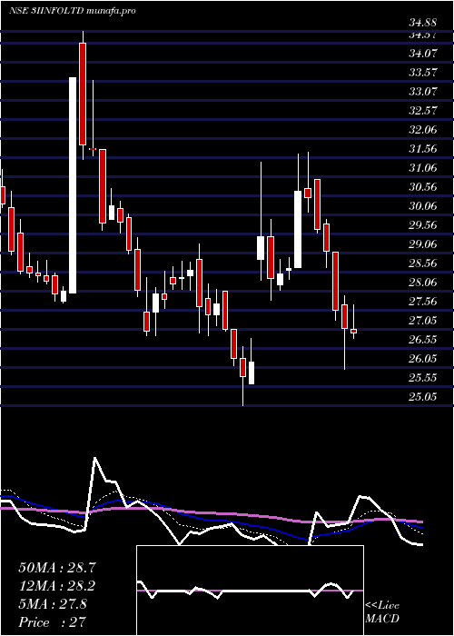  Daily chart 3iInfotech