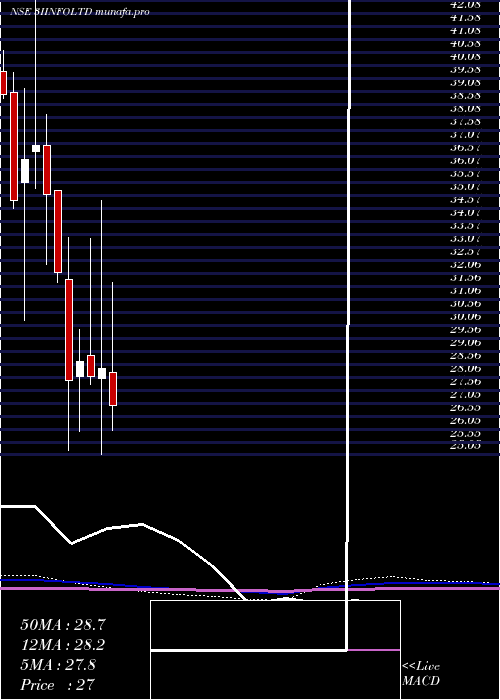  monthly chart 3iInfotech