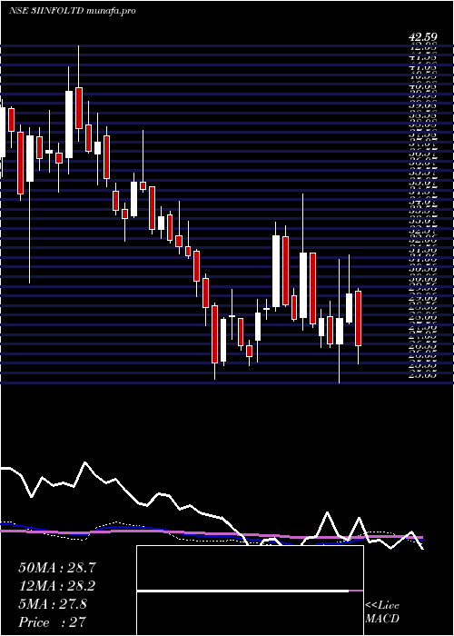  weekly chart 3iInfotech