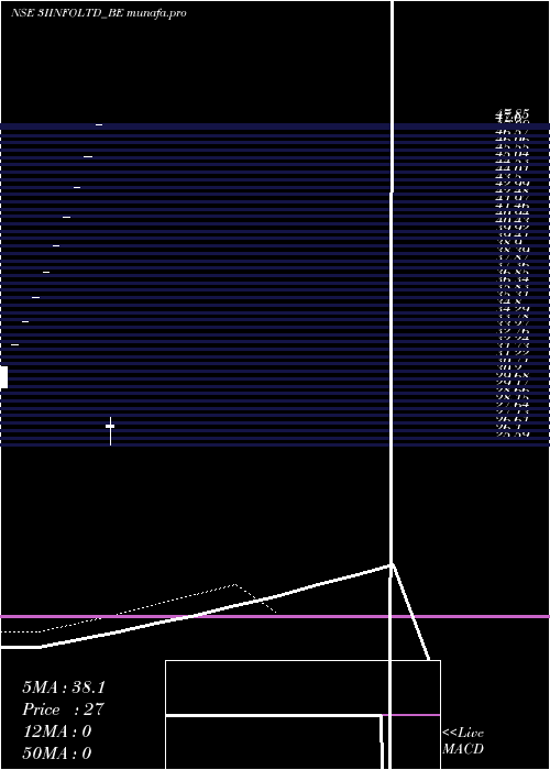  Daily chart 3iInfotech