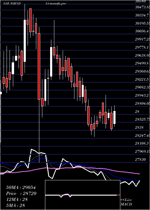  Daily chart 3mIndia