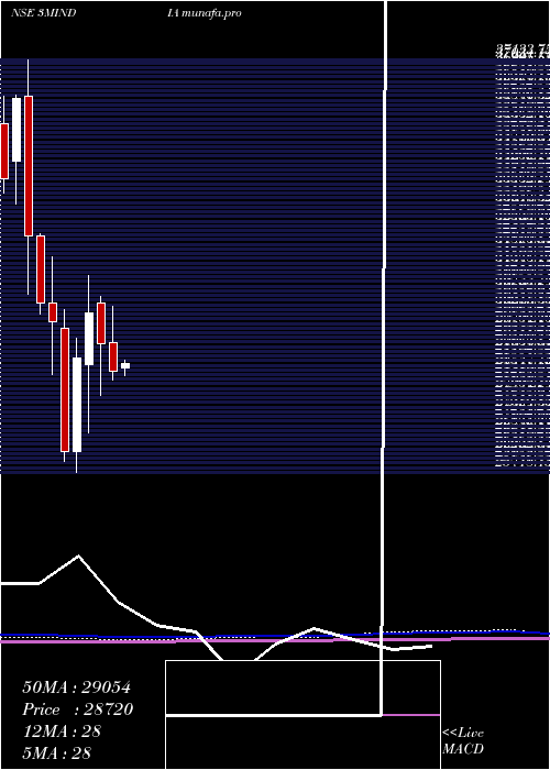  monthly chart 3mIndia