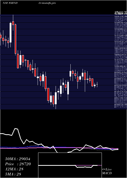  weekly chart 3mIndia