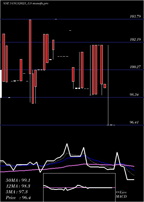 Daily chart GoiLoan