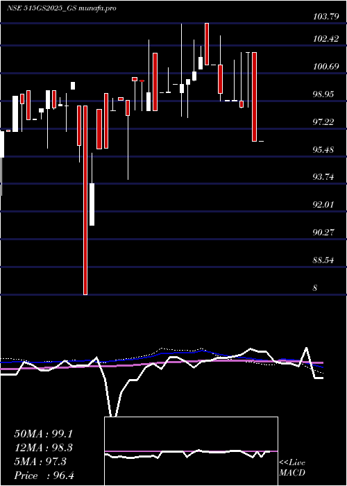 weekly chart GoiLoan