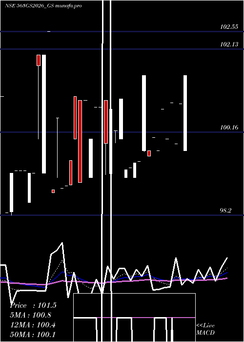  Daily chart GoiLoan