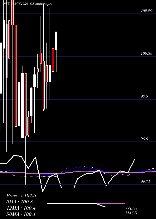  monthly chart GoiLoan