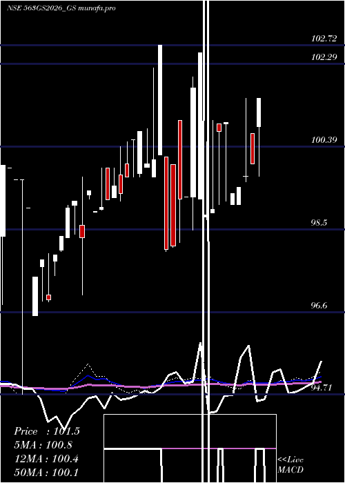  weekly chart GoiLoan