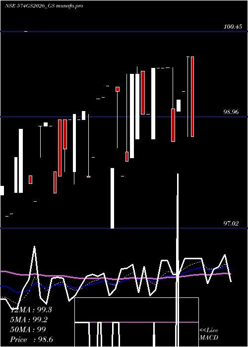  Daily chart GoiLoan