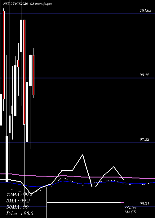  monthly chart GoiLoan