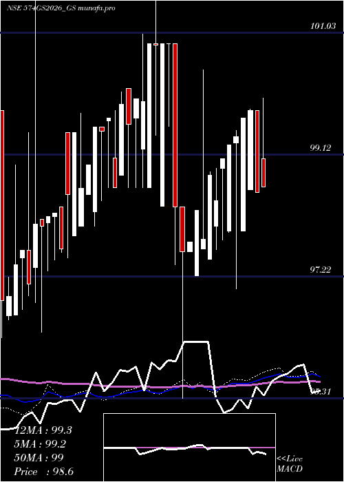  weekly chart GoiLoan