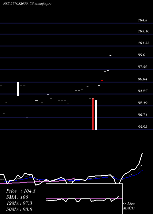  Daily chart GoiLoan