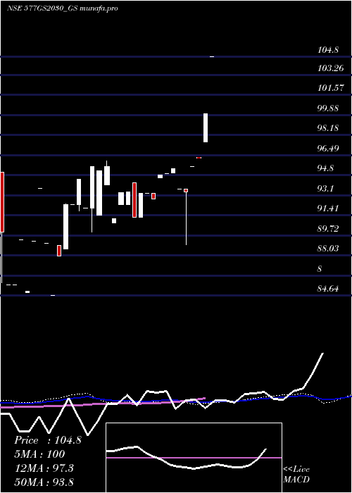  monthly chart GoiLoan