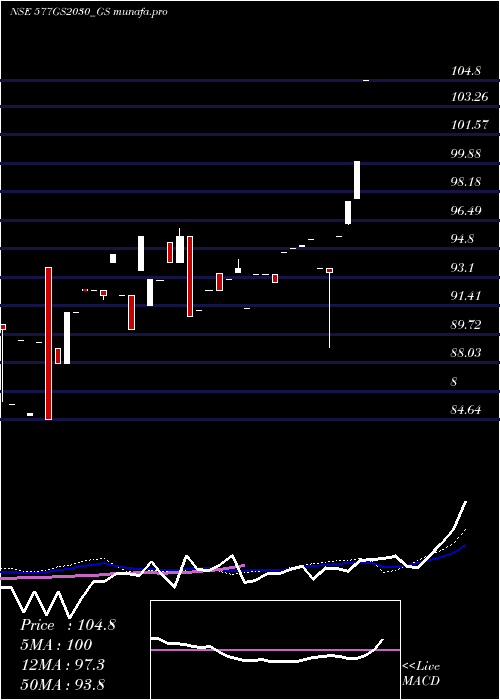  weekly chart GoiLoan