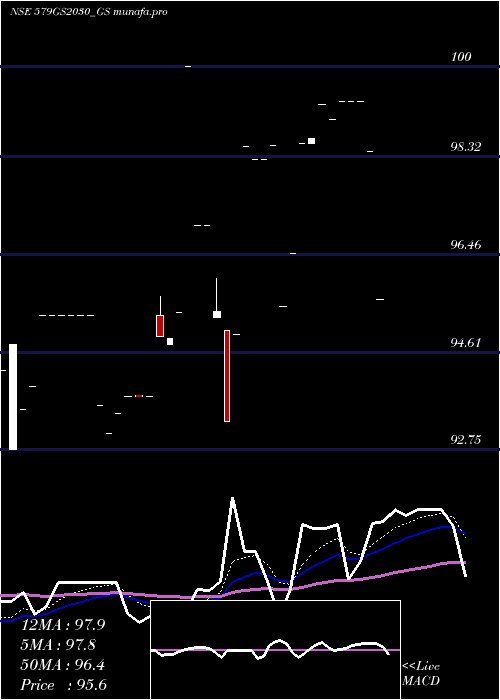 Daily chart GoiLoan