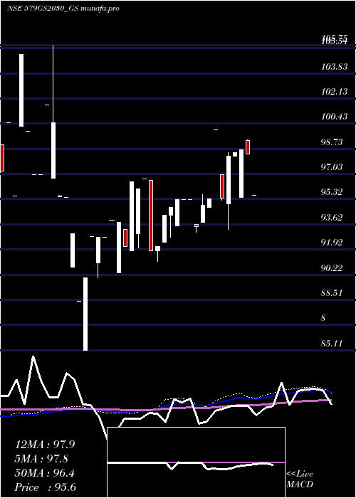 monthly chart GoiLoan
