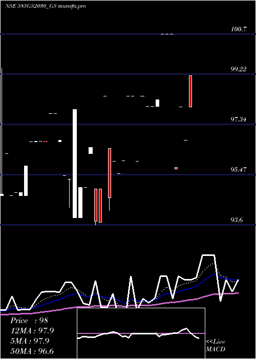  Daily chart GoiLoan