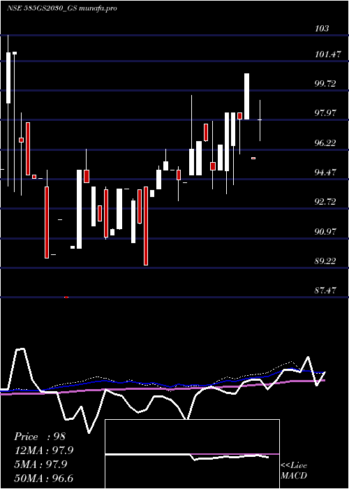  monthly chart GoiLoan