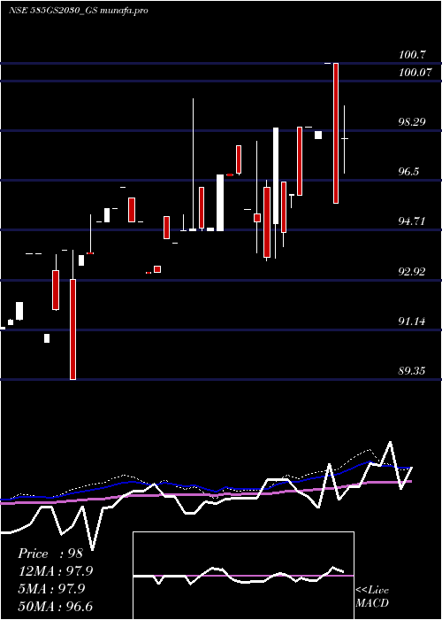  weekly chart GoiLoan