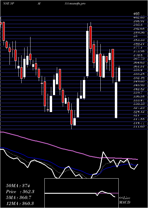  Daily chart 5paisaCapital