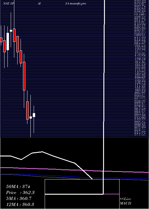  monthly chart 5paisaCapital