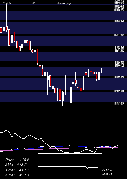  weekly chart 5paisaCapital