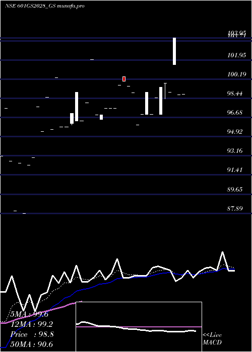  Daily chart GoiLoan