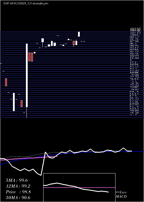  monthly chart GoiLoan