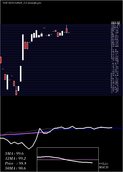  weekly chart GoiLoan