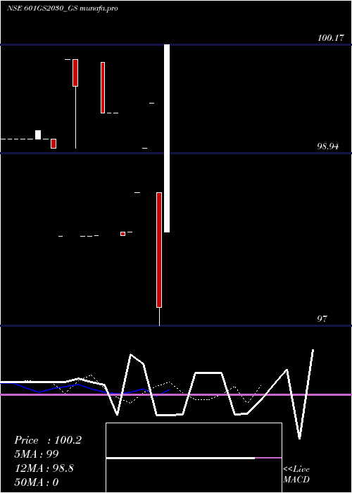 Daily chart GoiLoan