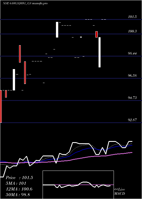 Daily chart GoiLoan