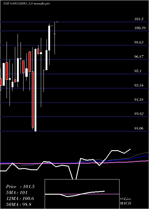 monthly chart GoiLoan