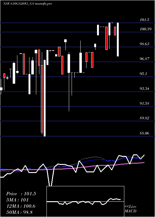 weekly chart GoiLoan