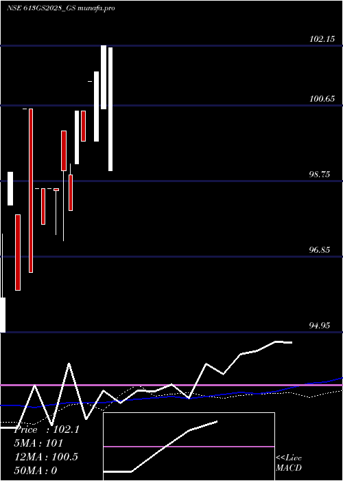 weekly chart GoiLoan