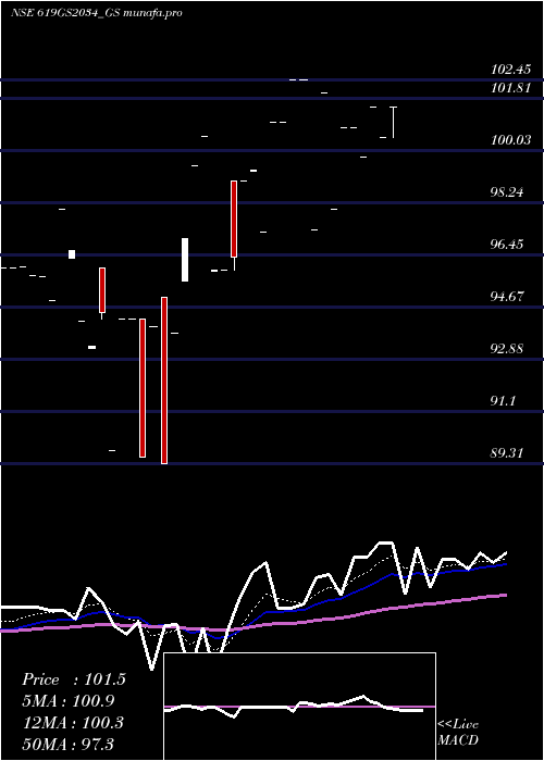 Daily chart GoiLoan