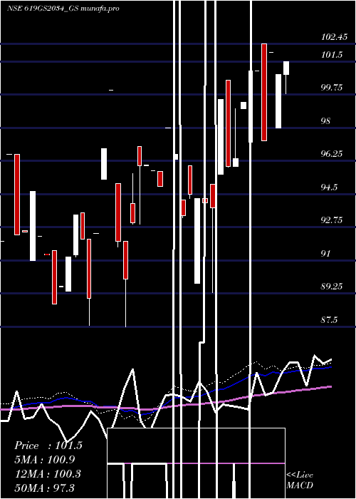 weekly chart GoiLoan