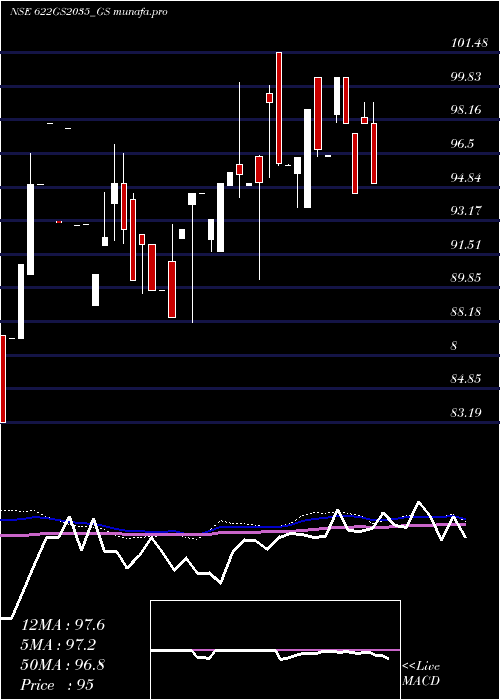 monthly chart GoiLoan