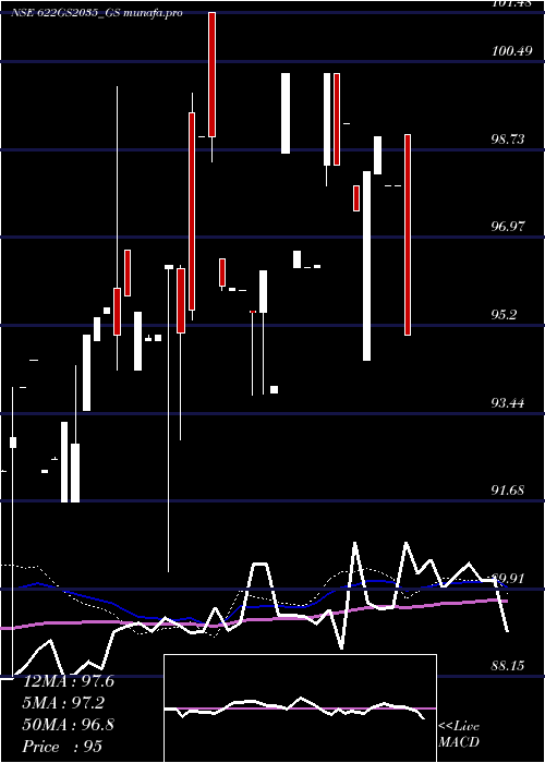 weekly chart GoiLoan