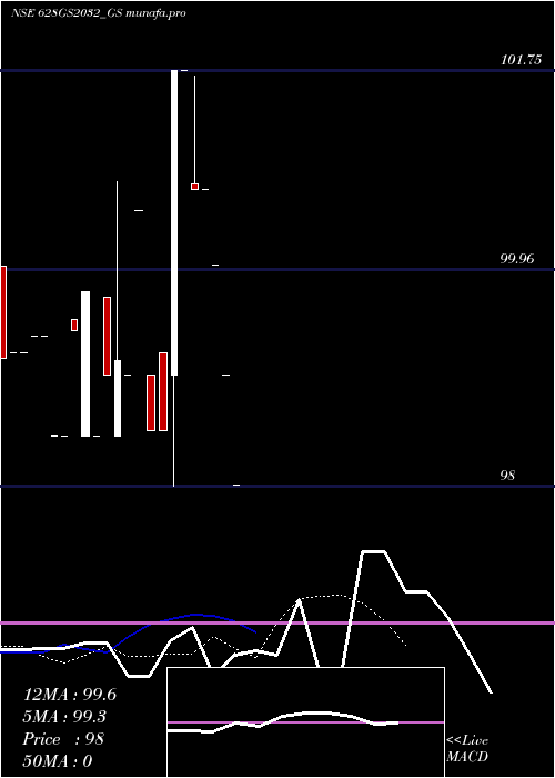  Daily chart GoiLoan