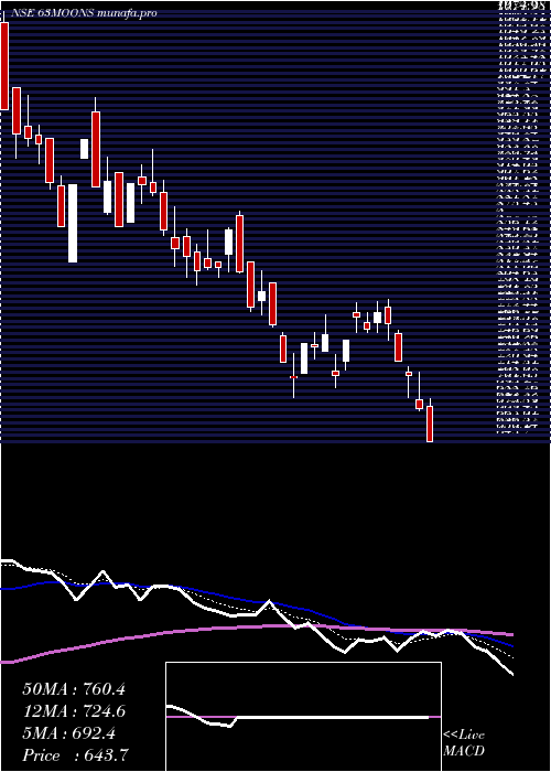  Daily chart 63Moons