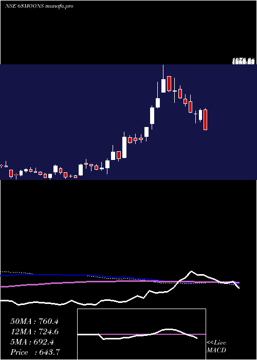  weekly chart 63Moons