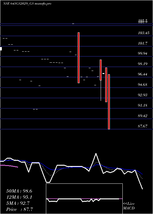  Daily chart GoiLoan