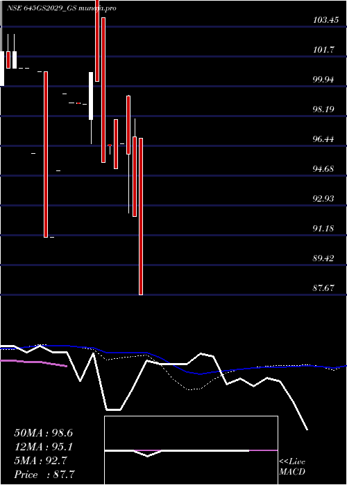  monthly chart GoiLoan